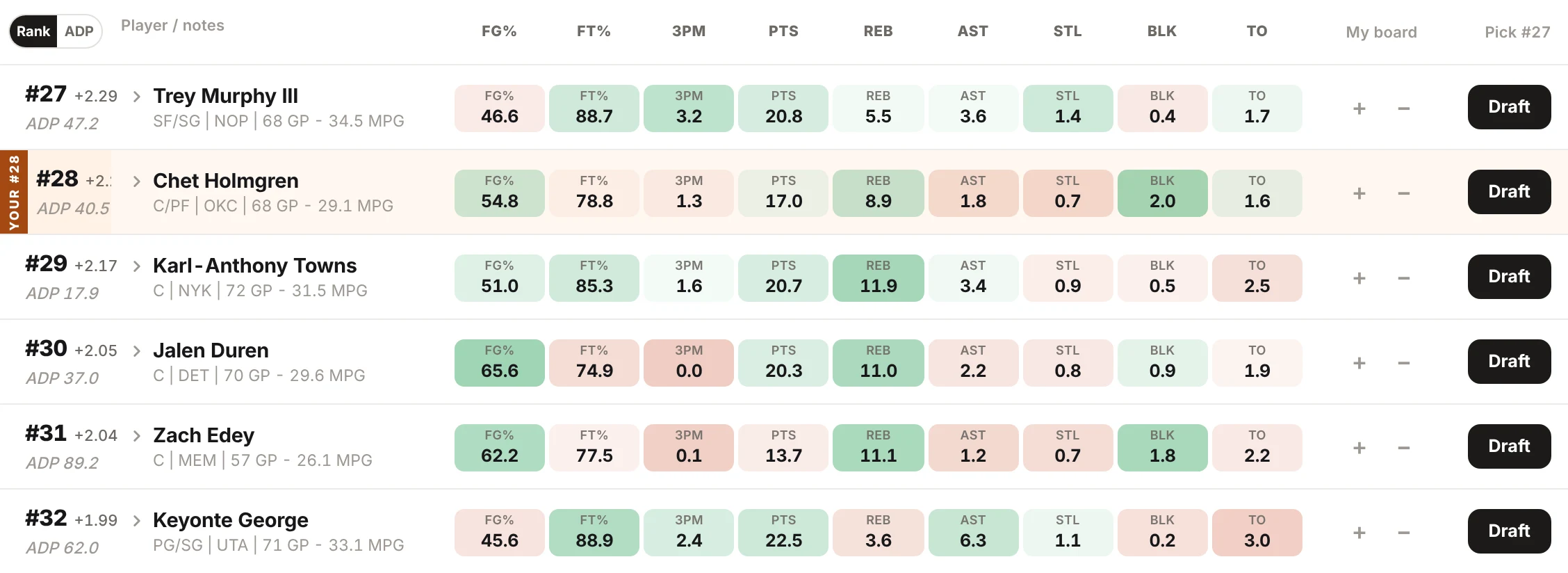 9cat Draft Board: available players ranked for your team, each category shaded by strength